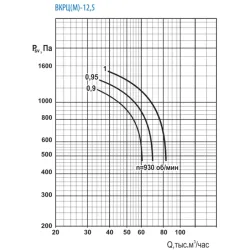 Вентилятор Тепломаш ВКРЦ(М)-12,5-1-1000