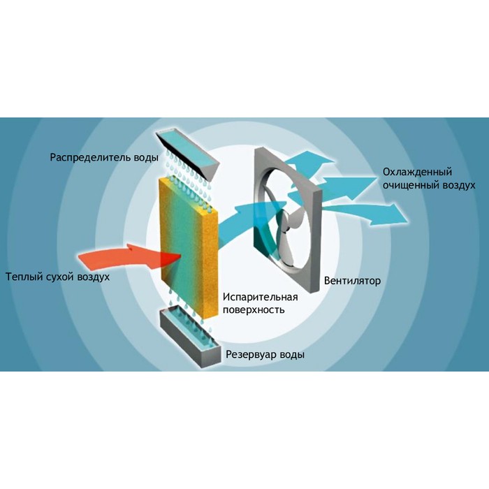 Охладитель воздуха Symphony Siesta 70XL